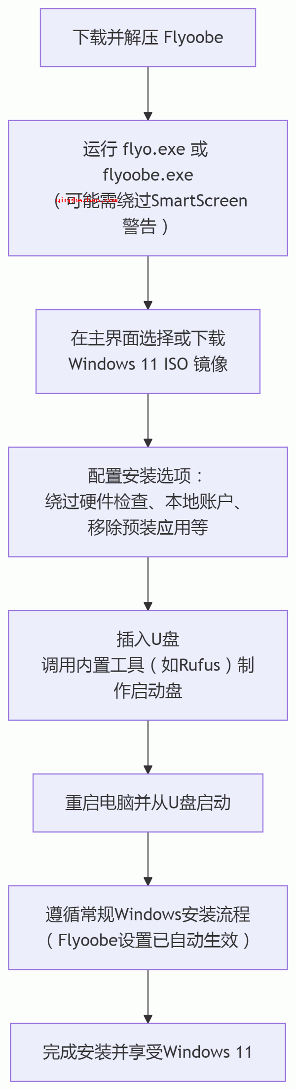 Flyoobe绕过硬件限制安装Win11教程